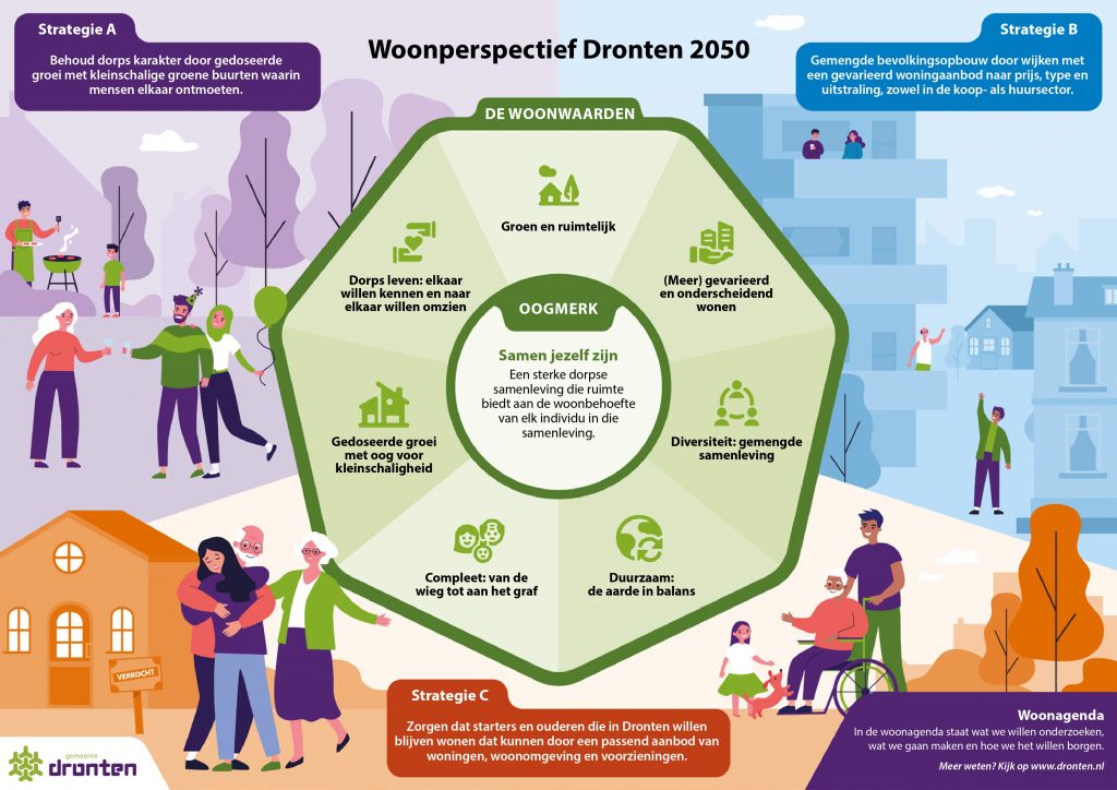 Woonperspectief Dronten 2050 afgebeeld in een praatplaat. 